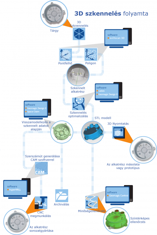 Szkennelés folyamata